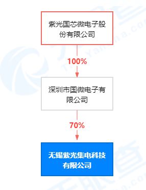 紫光國微于無錫投資新設(shè)集電科技公司,含集成電路設(shè)計業(yè)務