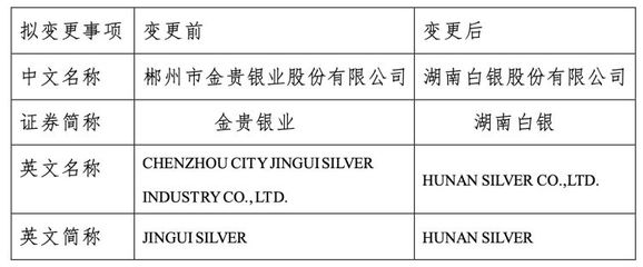 湖南國(guó)資入主!&ldquo;白銀第一股&rdquo;金貴銀業(yè)證券簡(jiǎn)稱擬變更為&ldquo;湖南白銀&rdquo;